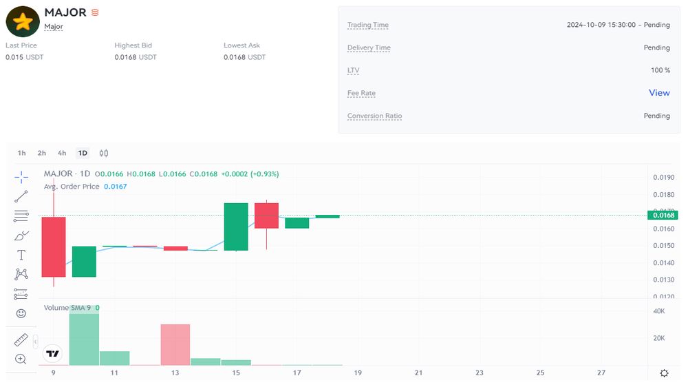 نمودار قیمت امروز میجر (Major) ۲۷ مهر در بازار پیش عرضه