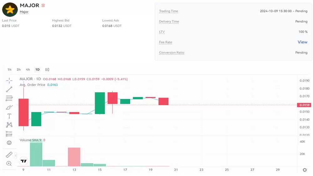 نمودار قیمت امروز میجر (Major) ۲۹ مهر در بازار پیش از عرضه