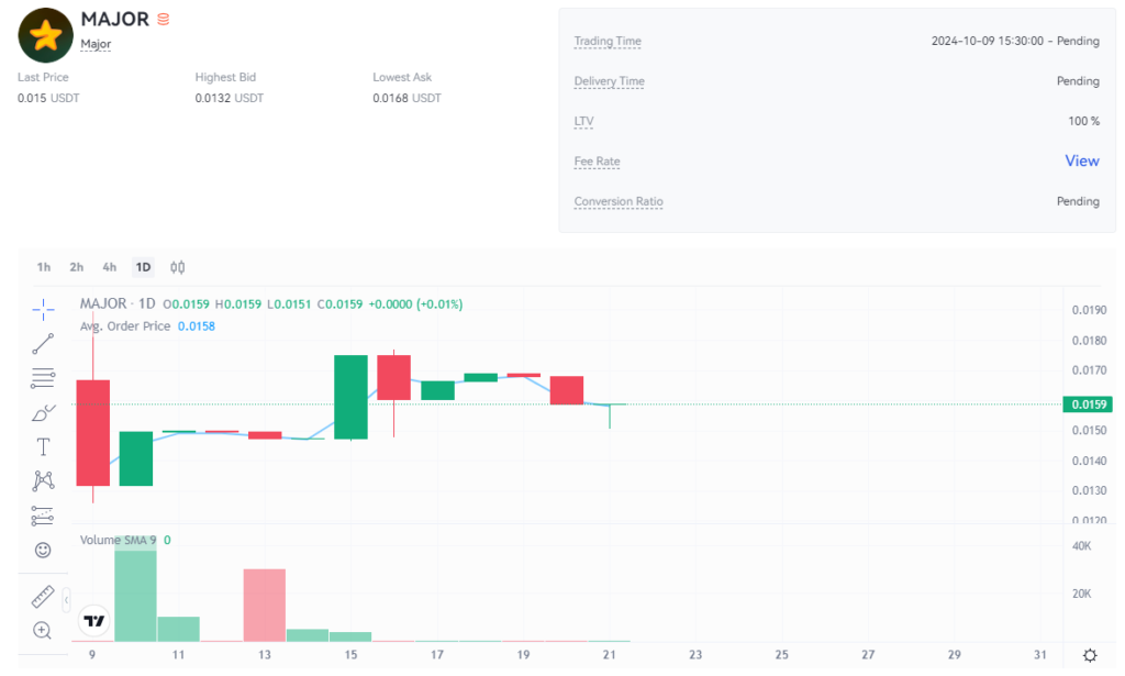 نمودار قیمت امروز میجر (Major) ۳۰ مهر در بازار پیش از عرضه