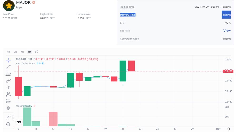 نمودار قیمت امروز میجر (Major) ۱ آبان در بازار پیش از عرضه