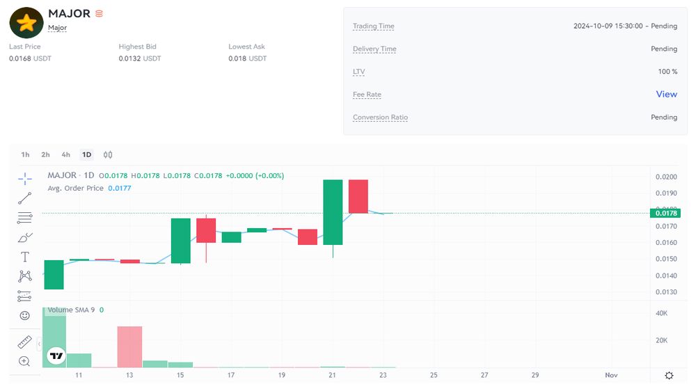 نمودار قیمت امروز میجر (Major) ۲ آبان در بازار پیش از عرضه