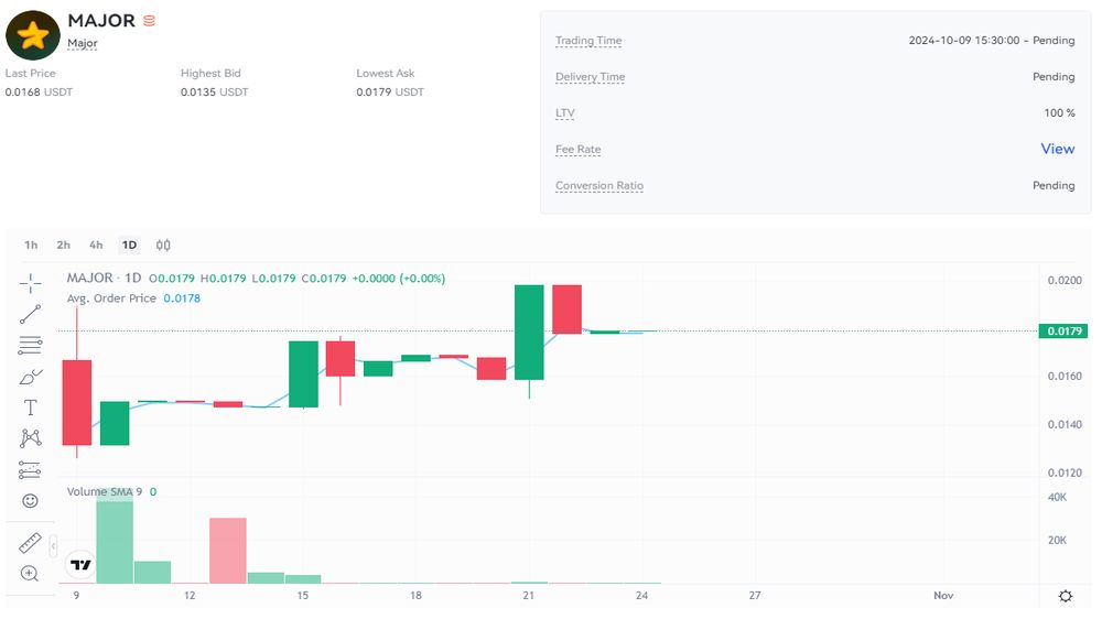 نمودار قیمت امروز میجر (Major) ۳ آبان در بازار پیش از عرضه