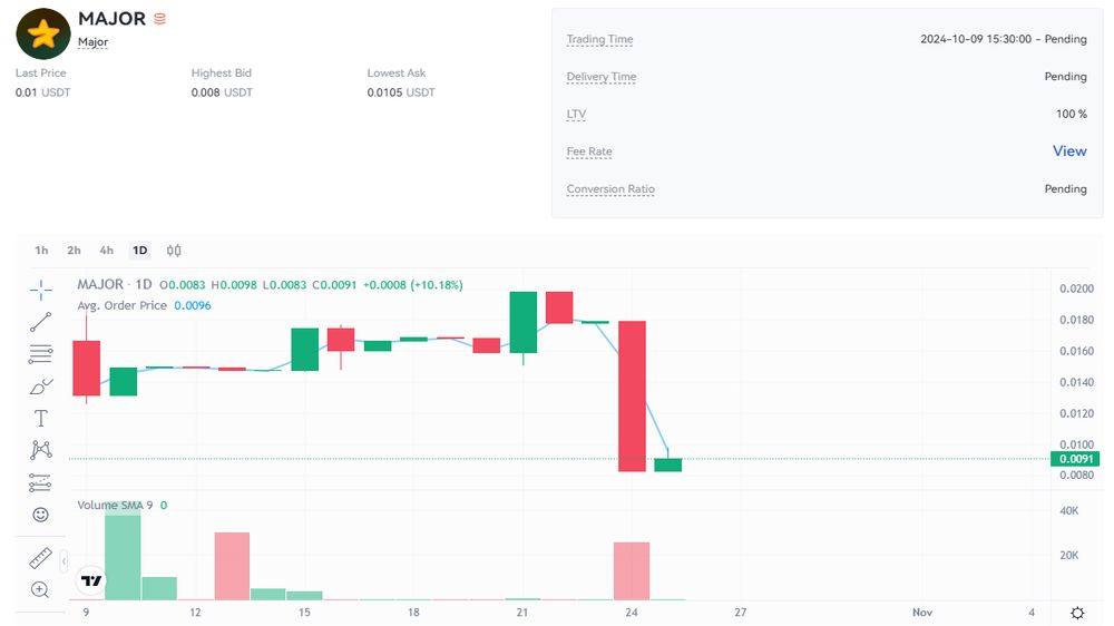 نمودار قیمت امروز میجر (Major) ۴ آبان در بازار پیش از عرضه