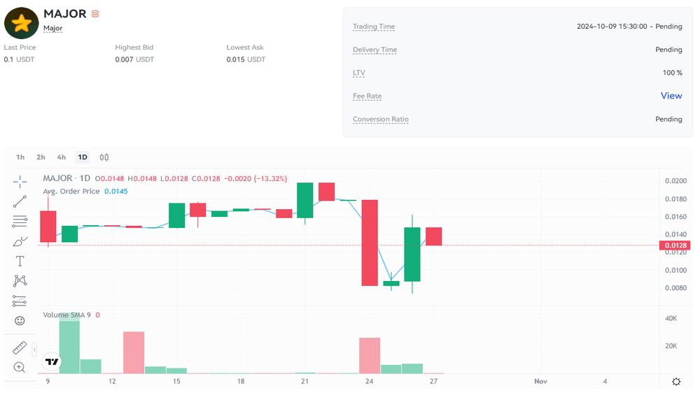 نمودار قیمت امروز میجر (Major) ۶ آبان در بازار پیش از عرضه