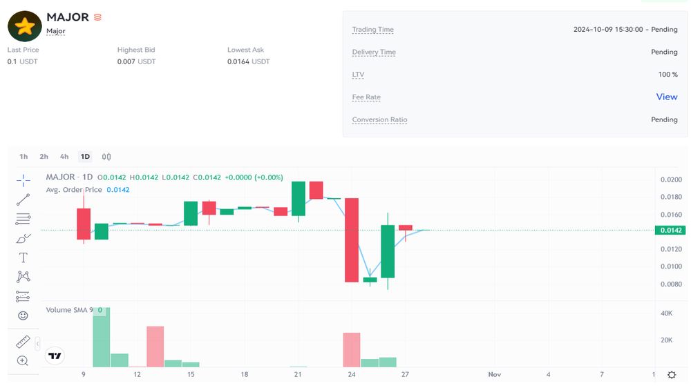 نمودار قیمت امروز میجر (Major) ۷ آبان در بازار پیش از عرضه