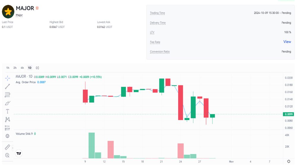 نمودار قیمت امروز میجر (Major) ۸ آبان در بازار پیش از عرضه