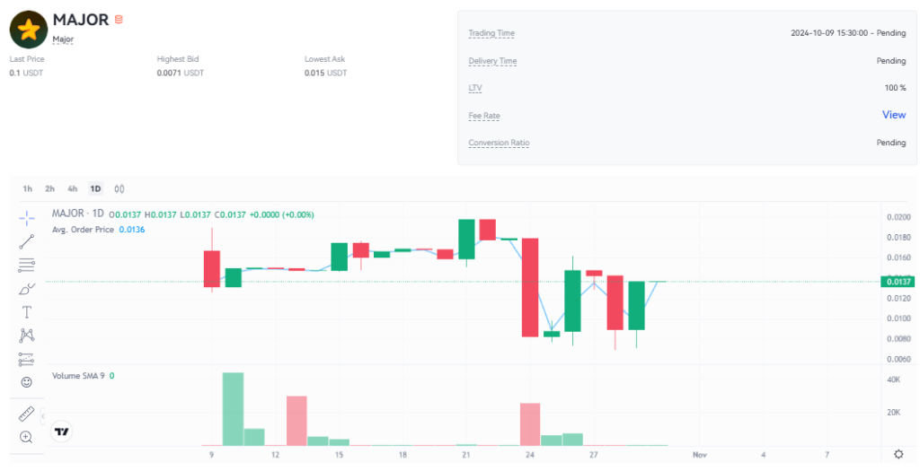 نمودار قیمت امروز میجر (Major)  ۹ آبان در بازار پیش از عرضه