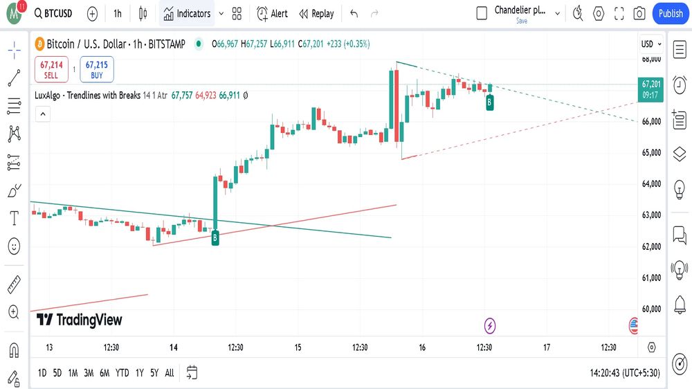 نمودار قیمتی بیت کوین