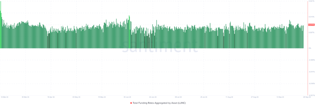 funding rate لونا کلاسیک در سال 2024