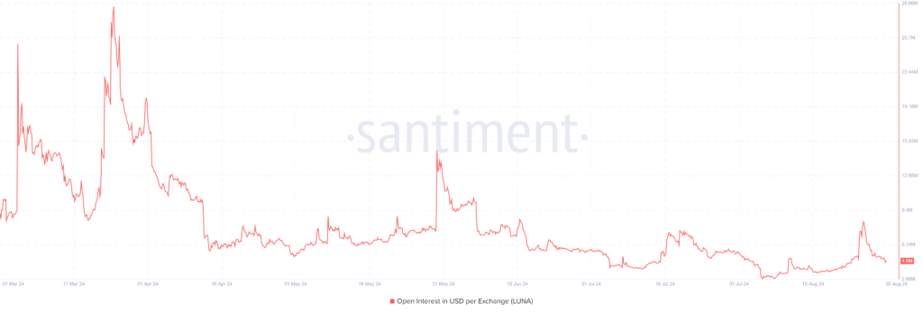 کاهش نرخ open interest در ارز لونا