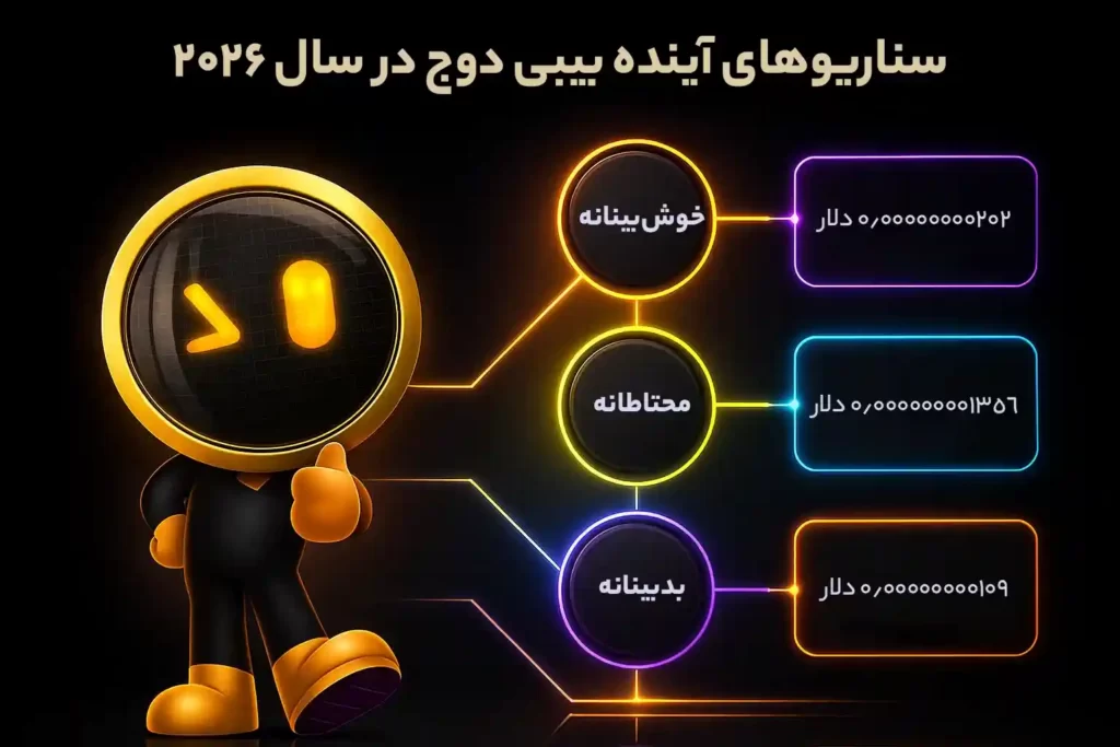 اینفوگرافی سناریوهای قیمتی آینده ارز بیبی دوج در سال ۲۰۲۶، در سه حالت خوشبینانه، محتاطانه و بدبینانه.