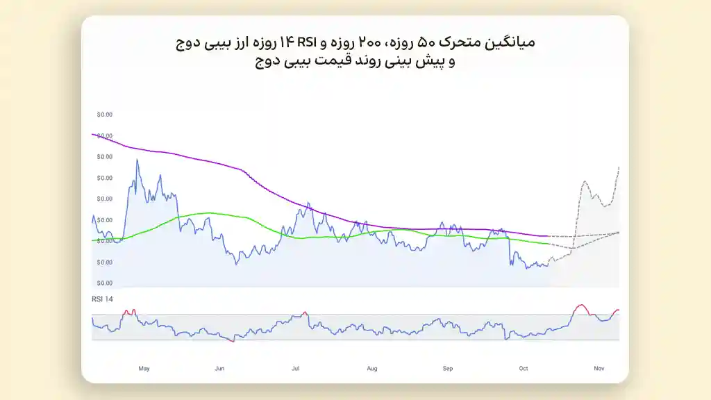نمودار آینده ارز بیبی دوج و پیش بینی قیمت بیبی دوج بر اساس میانگین متحرک و شاخص RSI