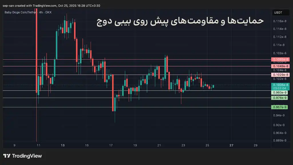 نمودار قیمت بیبی دوج، حمایتها و مقاومتهای پیش روی قیمت ارز بیبی دوج
