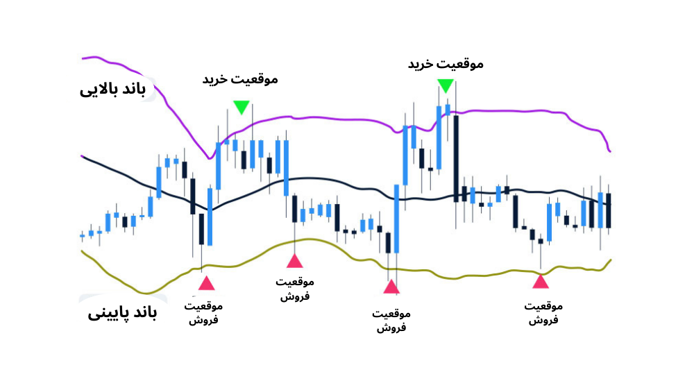 عکس نمودار قیمت با کندل آبی و مشکی و دو خط بنفش و زرد بالا و پایین روند آن