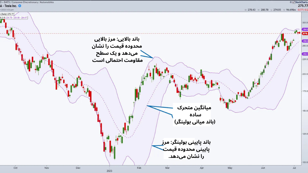 عکس نمودار قیمت با کندل قرمز و سبز و دو خط بنفش بالا و پایین روند آن