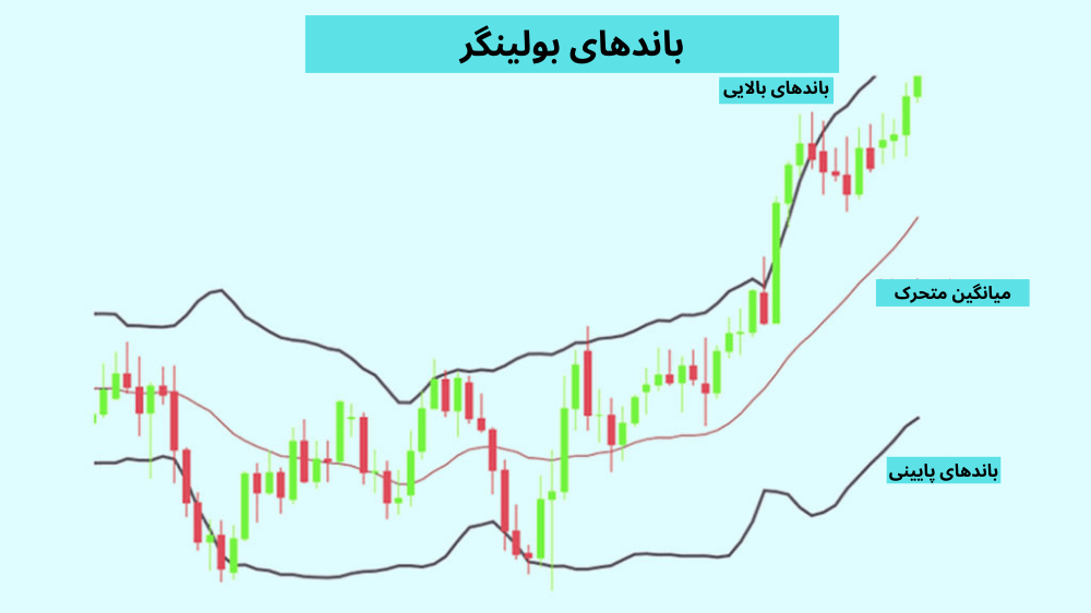 عکس نمودار قیمت با کندل قرمز و سبز و دو خط مشکی بالا و پایین روند آن