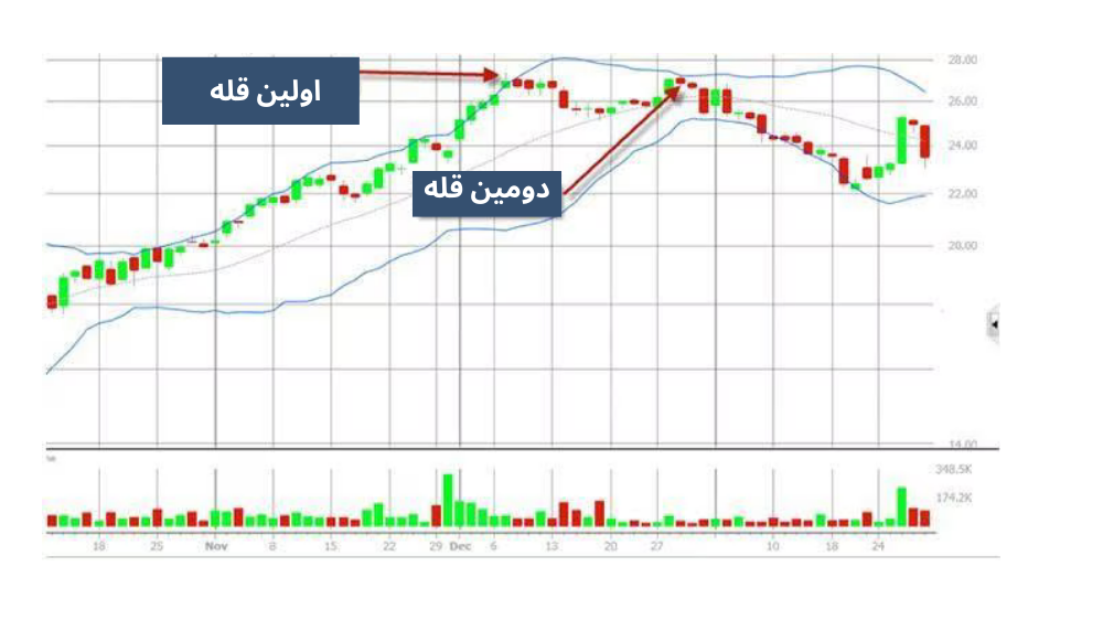 عکس نمودار قیمت صعودی با کندل سبز و قرمزو دو خط آبی بالا و پایین روند آن