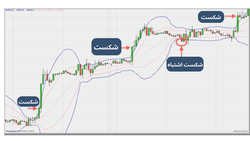 عکس نمودار قیمت با کندل سبز و قرمز دو خط بنفش بالا و پایین روند آن