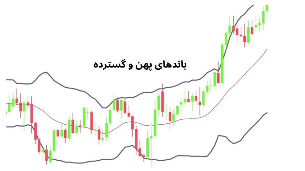 عکس نمودار قیمت با کندل قرمز و سبز و دو خط مشکی بالا و پایین روند آن