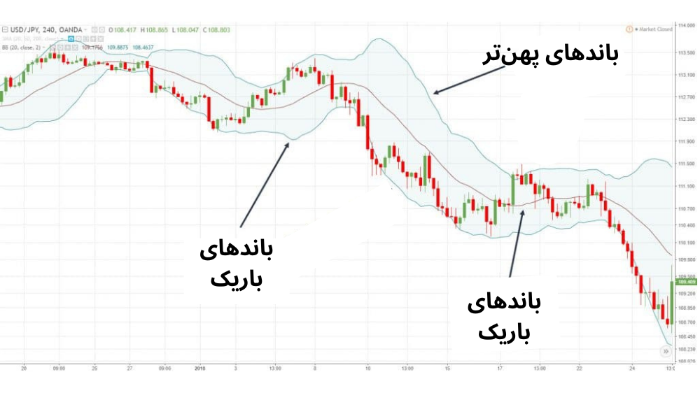 عکس نمودار قیمت نوزلی با کندل قرمز و سبز و دو خط آبی بالا و پایین روند آن