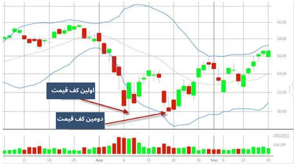 عکس نمودار قیمت با کندل سبز و قرمزو دو خط آبی بالا و پایین روند آن