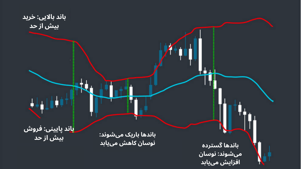 عکس نمودار قیمت با کندل آبی و سفید و دو خط قرمز بالا و پایین روند آن و پس زمینه مشکی