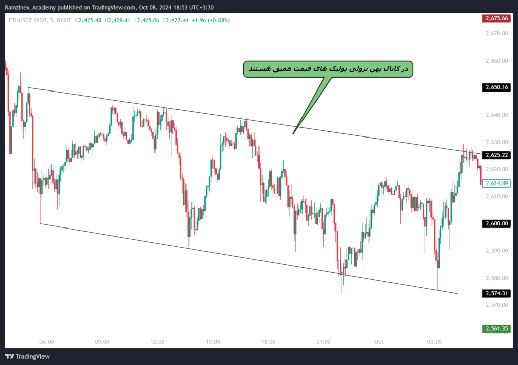کانال پهن نزولی در نمودار قیمت بیت کوین