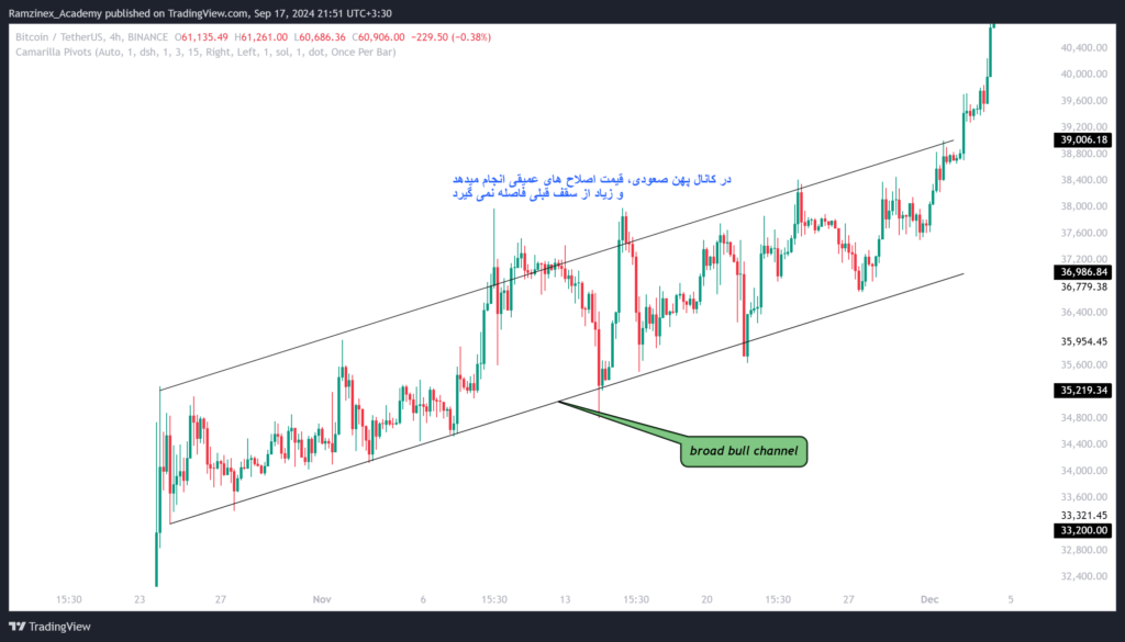 کانال پهن صعودی در نمودار قیمت بیت کوین