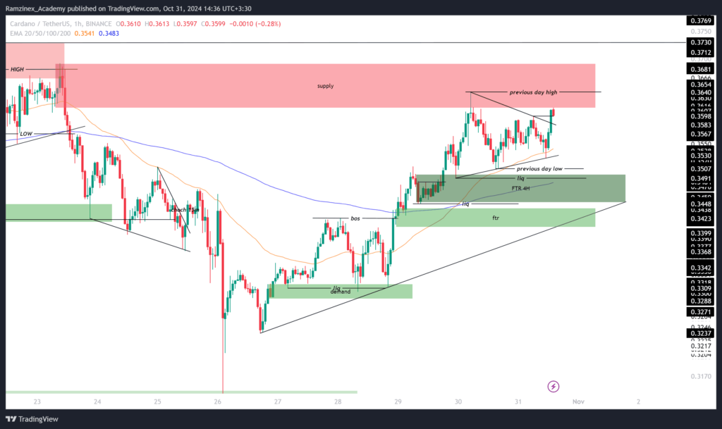 تحلیل امروز کاردانو در تایم فریم 1 ساعته - 10 آبان