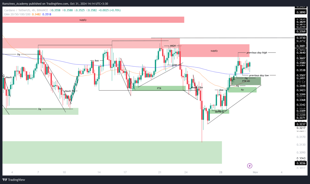 تحلیل امروز کاردانو در تایم فریم 4 ساعته - 10 آبان