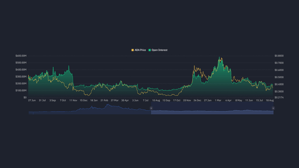 کاهش OPEN INTEREST ارز کاردانو از ماه می تا آگوست 2024