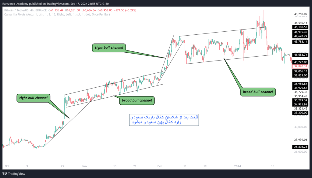 حرکت قیمت از کانال باریک صعودی به کانال پهن صعودی