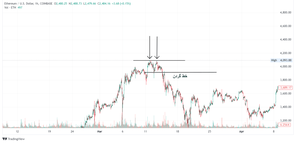 الگوی سقف دوقلو در نمودار قیمت اتریوم