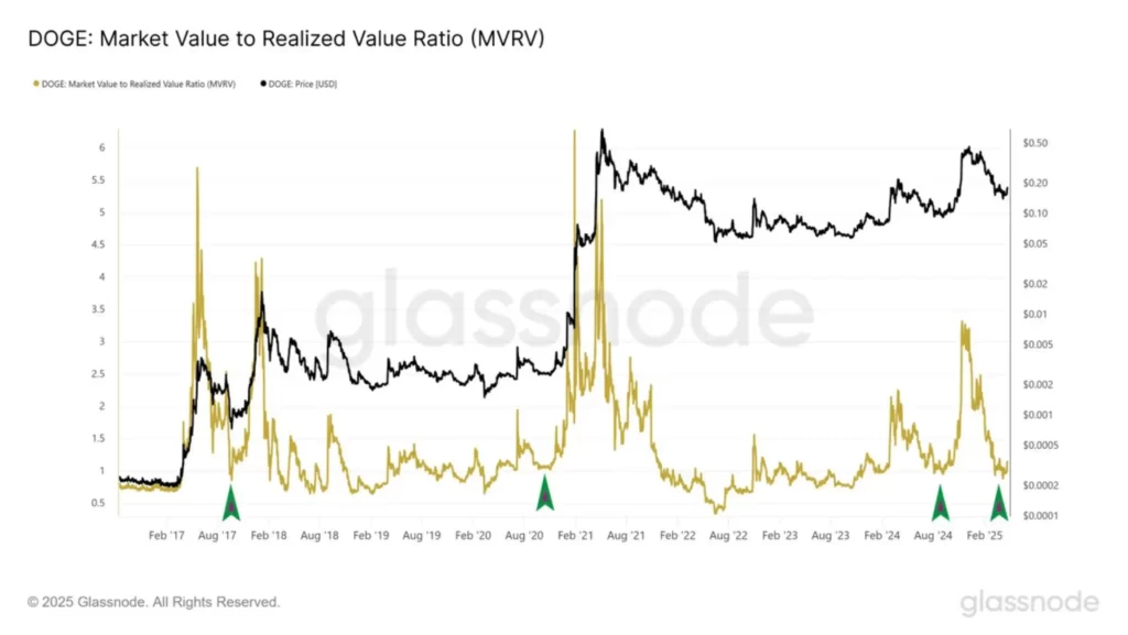 نمودار شاخص MVRV یا ارزش واقعی بازار دوج کوین