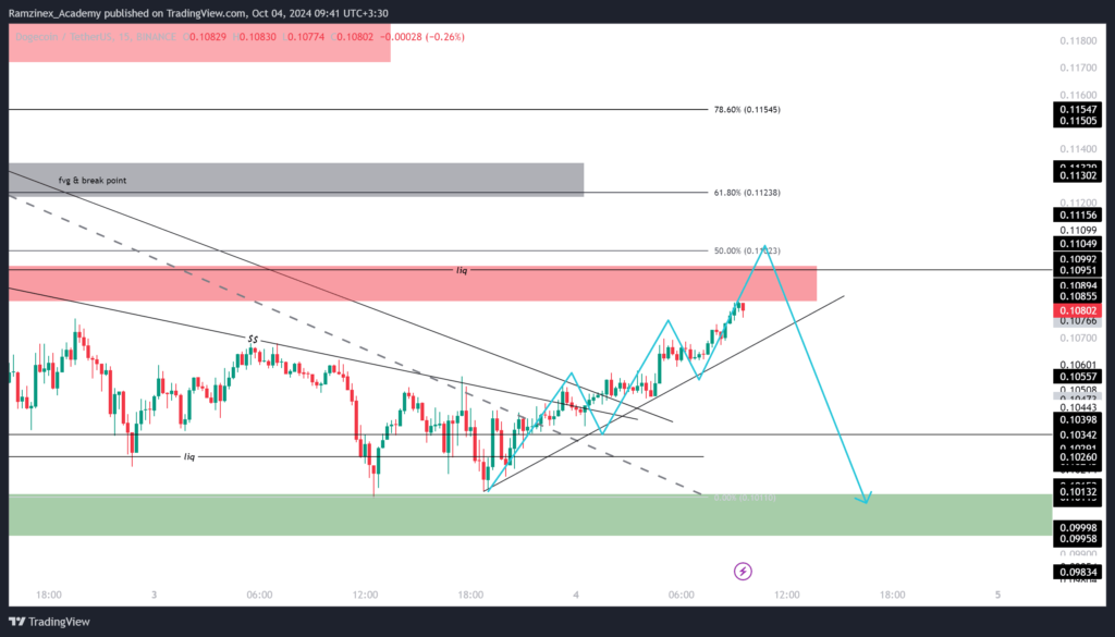 پیش بینی قیمت دوج کوین 13 مهر