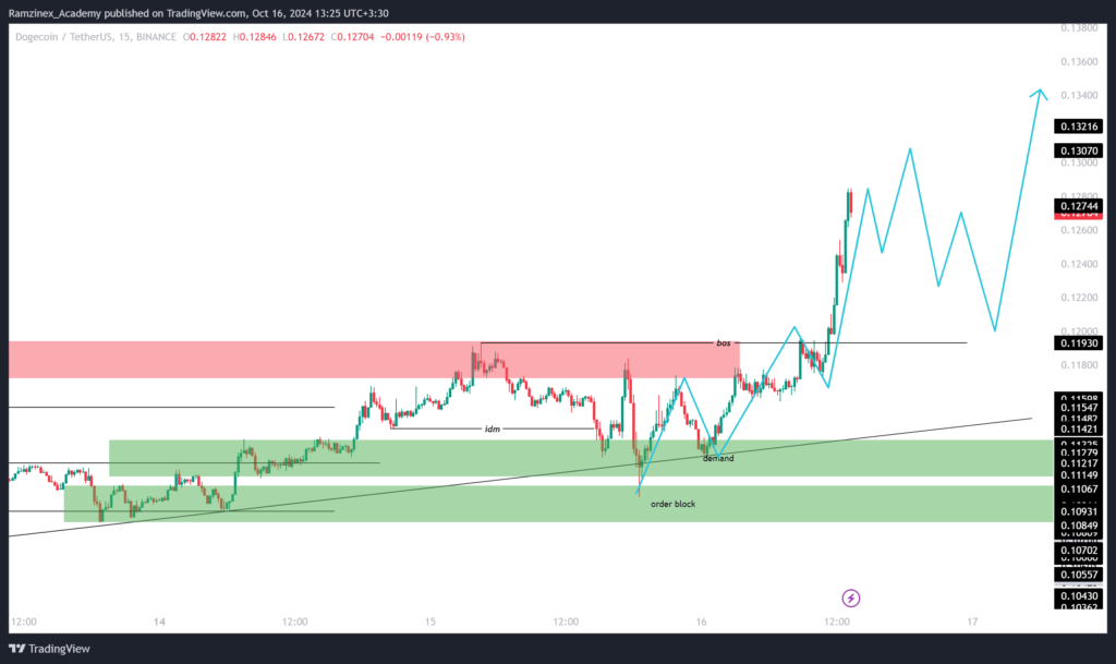 پیش بینی قیمت دوج کوین 25 مهر