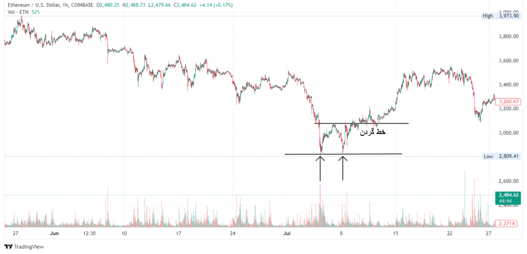 الگوی کف دو قلو در نمودار قیمت اتریوم