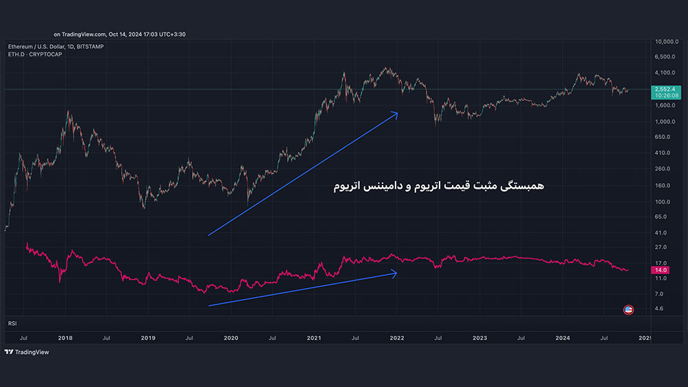 تاثیر دامیننس اتریوم روی قیمت اتریوم