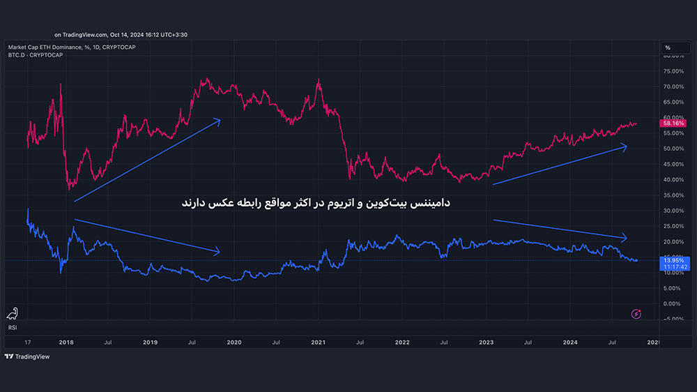 رابطه دامیننس اتریوم و دامیننس بیت کوین