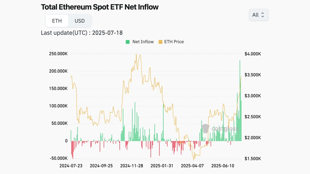 نمودار Ethereum Spot ETF Inflow رد تاریخ ۱۹ جولای ۲۰۲۵