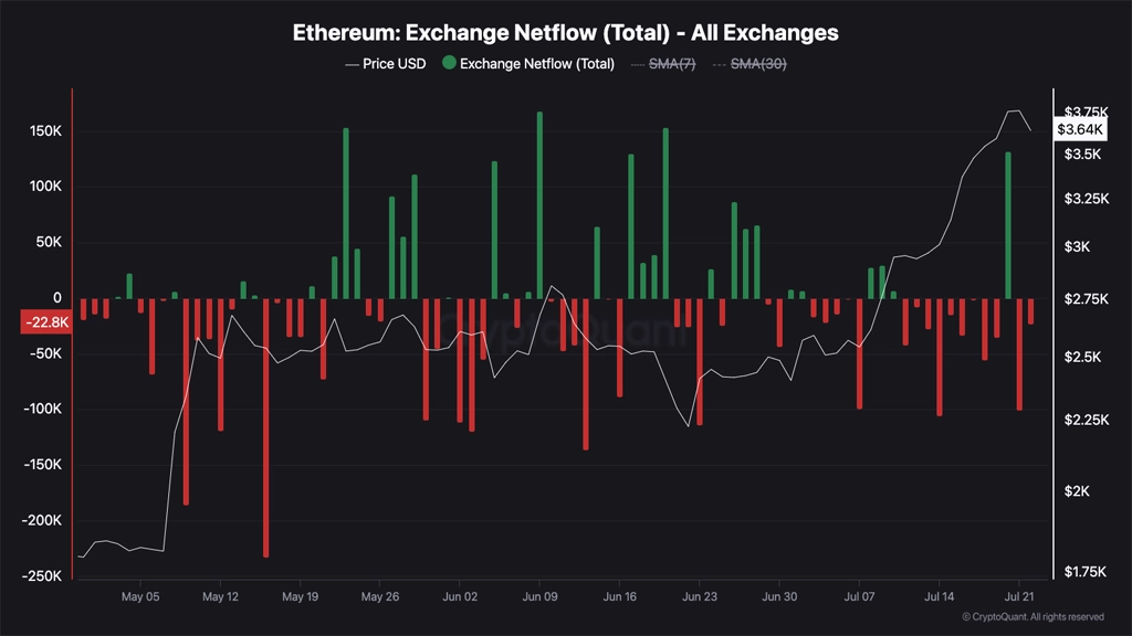 نمودار Exchange Netflow اتریوم در ۲۲ جولای ۲۰۲۵