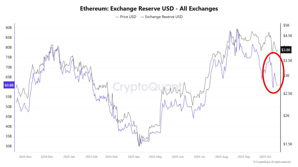 نمودار ذخیره اتریوم در صرافیها، ۲۷ مهر ۱۴۰۴