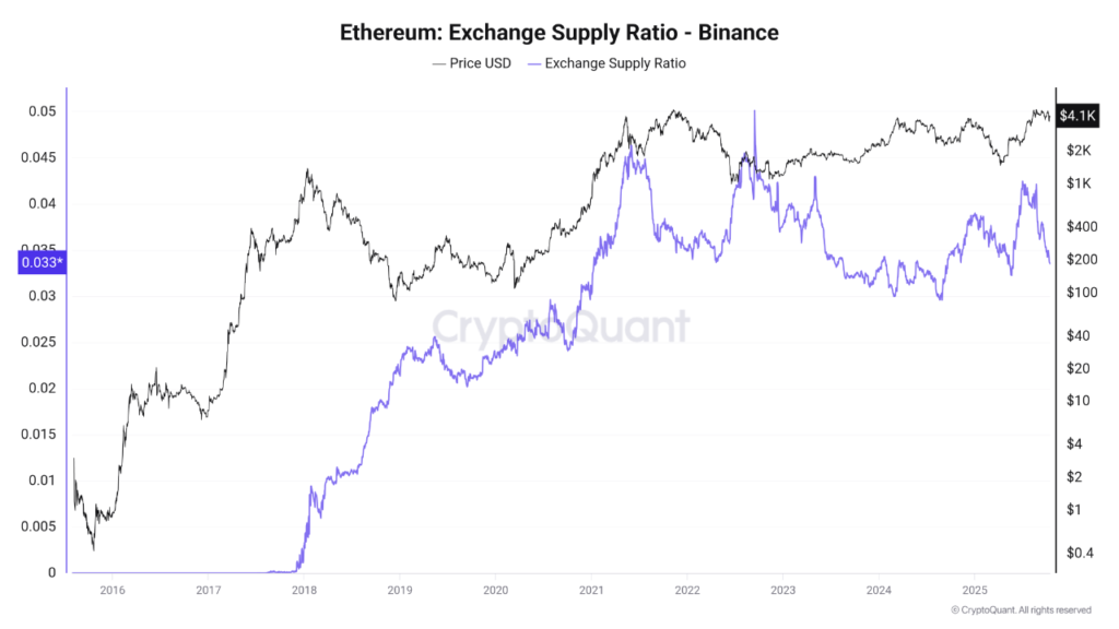 نمودار ذخیره اتریوم در صرافی بایننس، ۲۳ مهر ۱۴۰۴