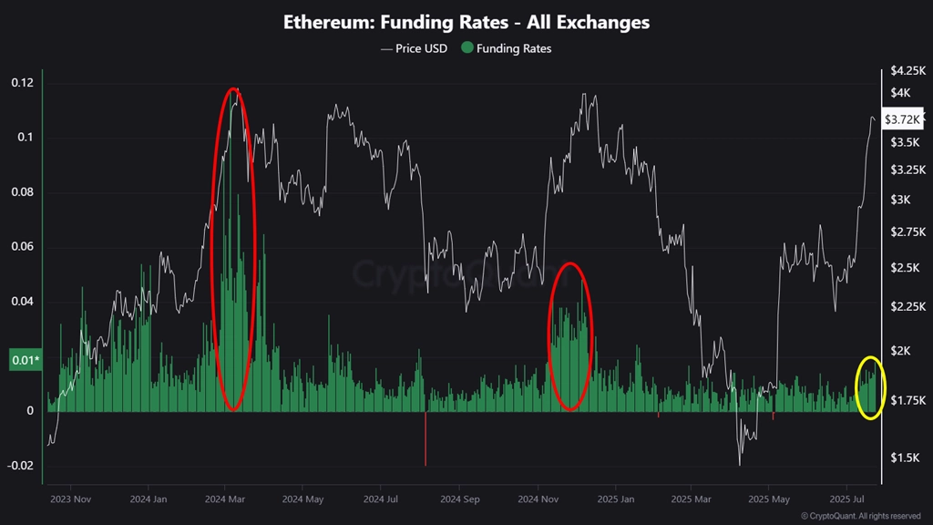 نمودار Funding Rate اتریوم در ۲۳ جولای ۲۰۲۵