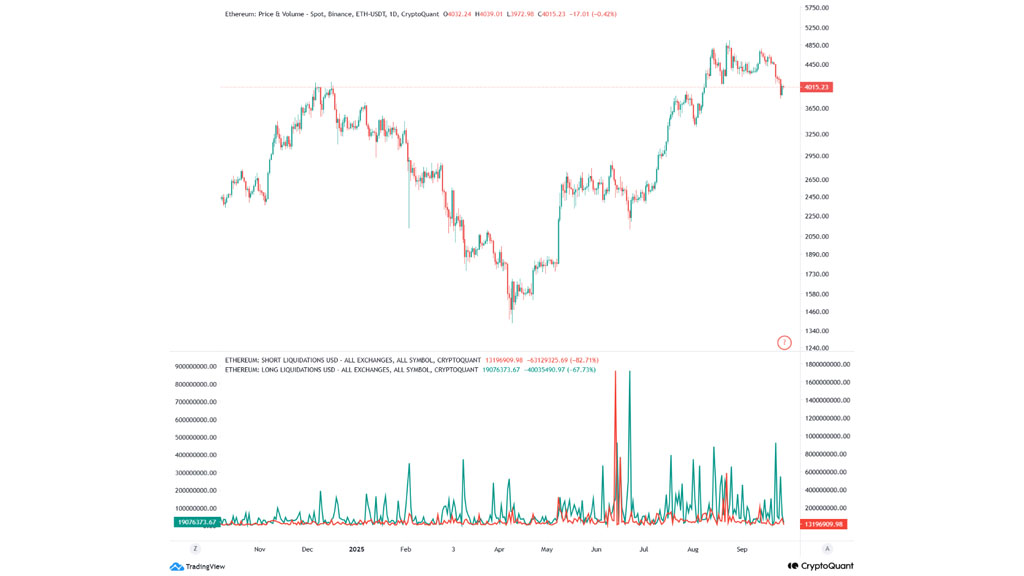 نمودار لیکویید شدنهای شورت و لانگ اتریوم، ۶ مهر ۱۴۰۴