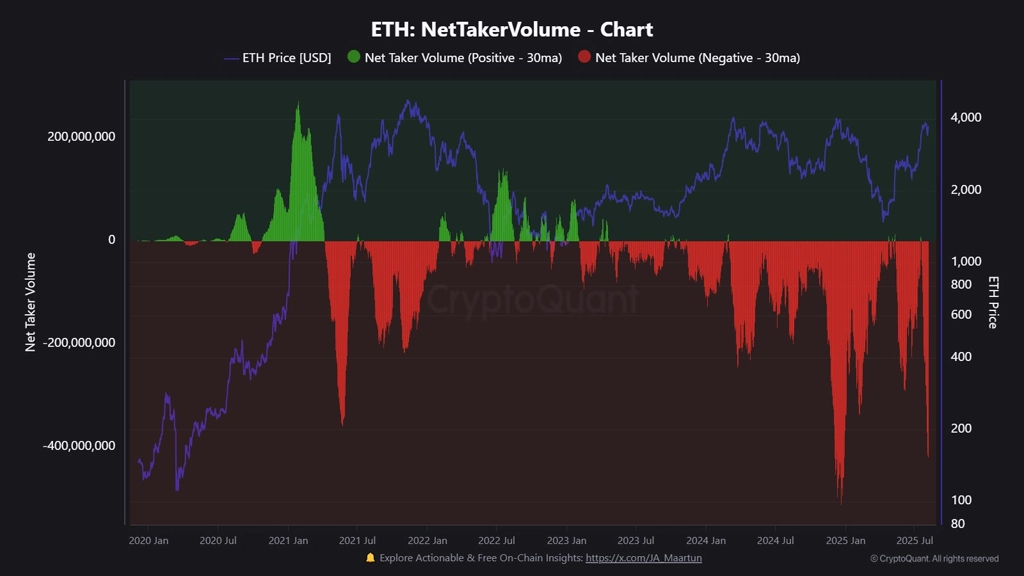 نمودار Net Taker Volume اتریوم، ۱۵ مرداد ۱۴۰۴