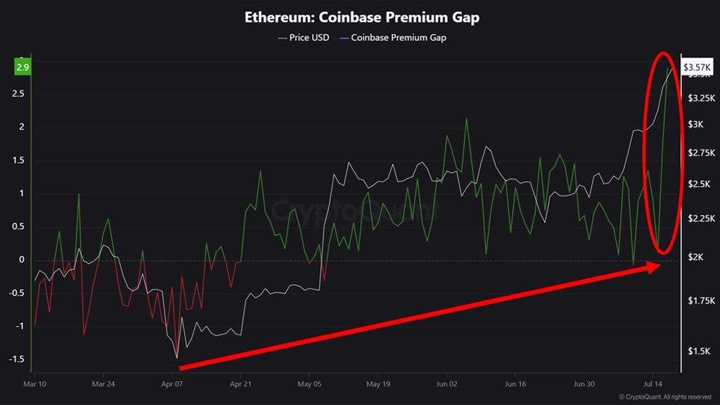 نمودار Ethereum Coinbase Premium Gap در تاریخ ۱۹ جولای ۲۰۲۵