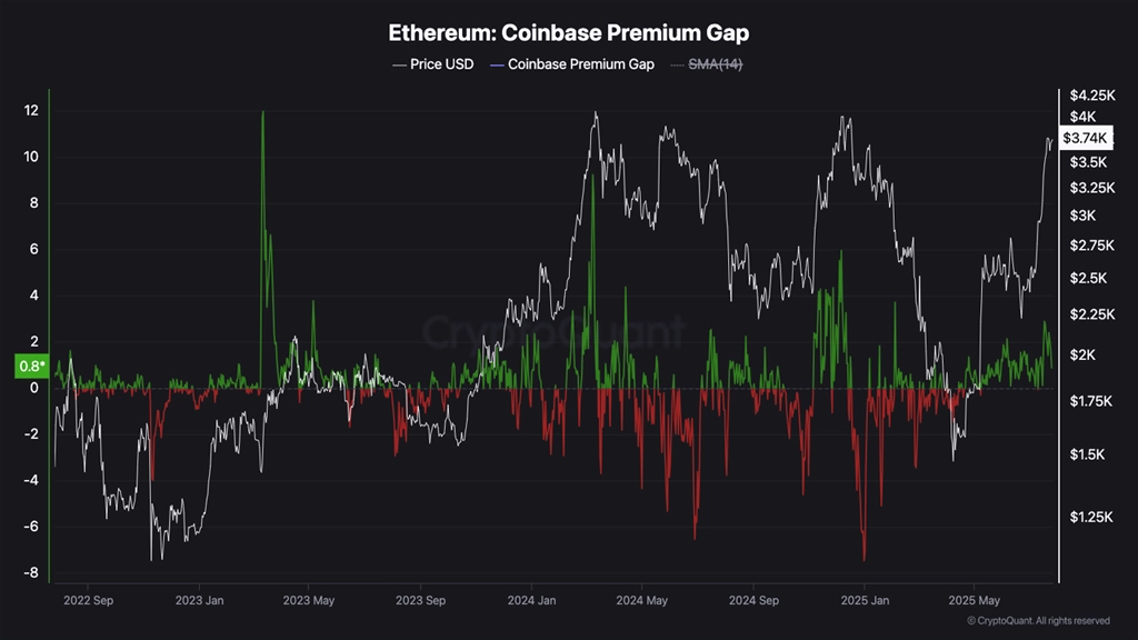 نمودار Coinbase Premium Gap اتریوم، ۴ مرداد ۱۴۰۴