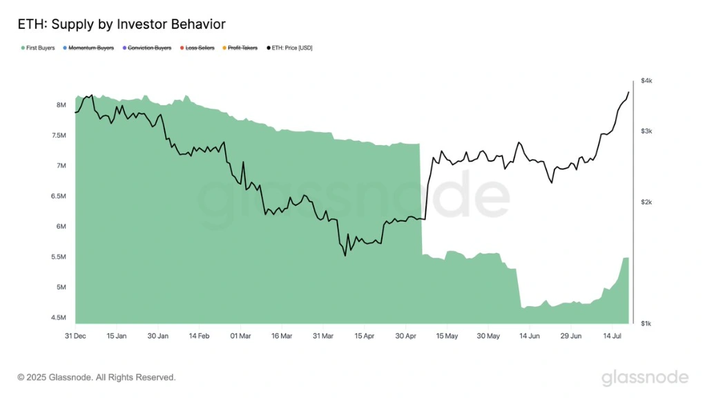نمودار supply by investor behavior اتریوم در ۲۲ جولای ۲۰۲۵