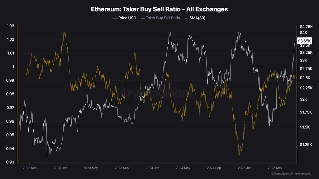 نمودار Taker Buy Sell Ratio در تاریخ ۲۰ جولای ۲۰۲۵